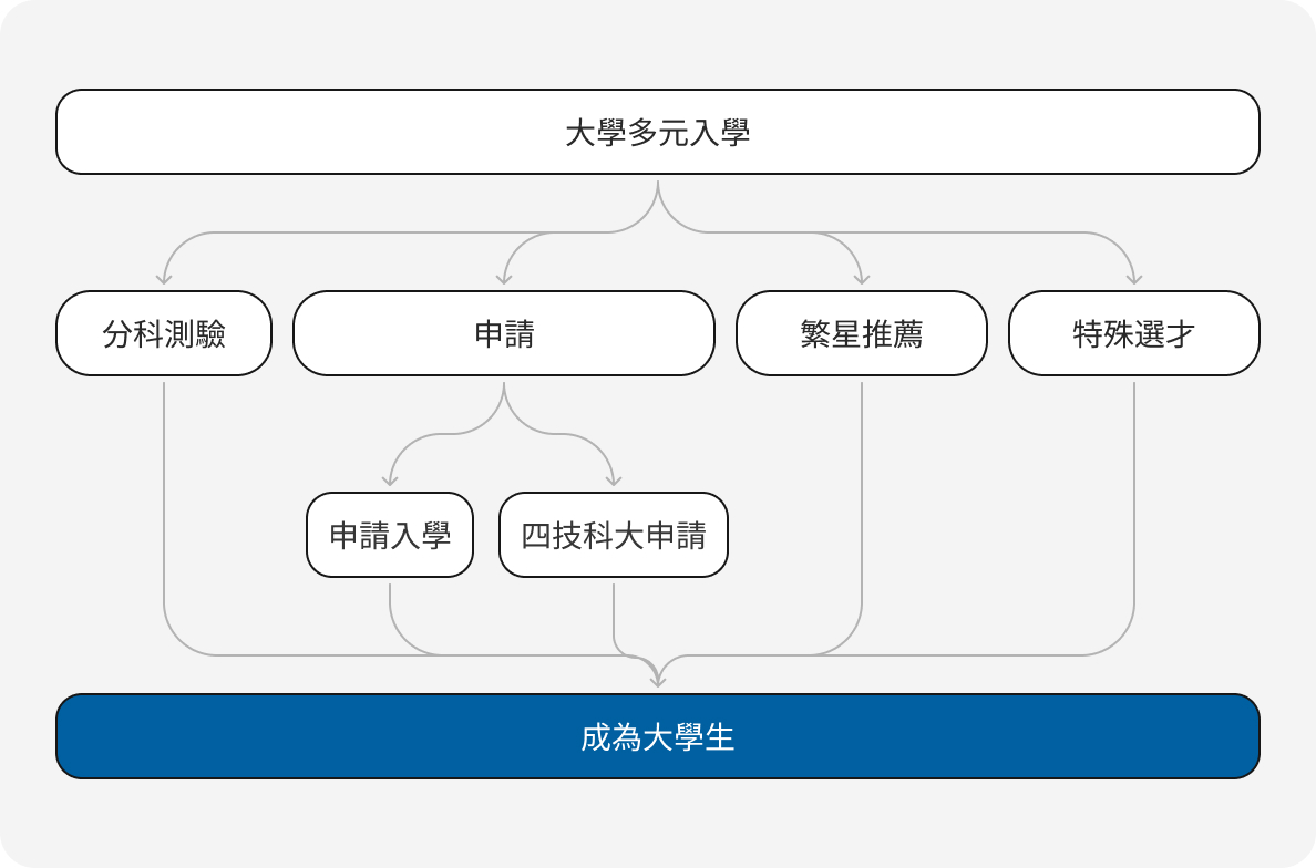 高中升科大入學管道說明