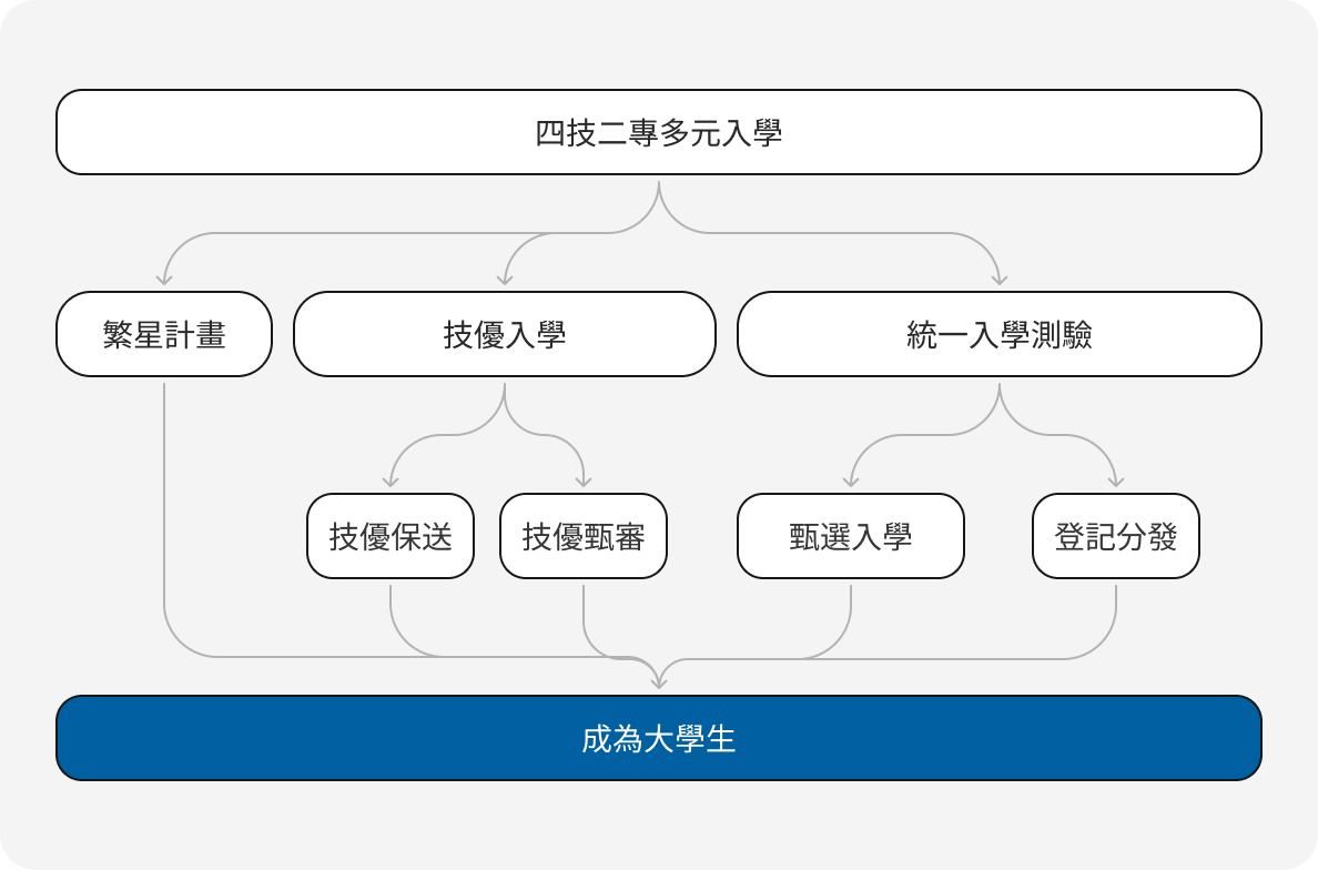 高職升科大入學管道說明